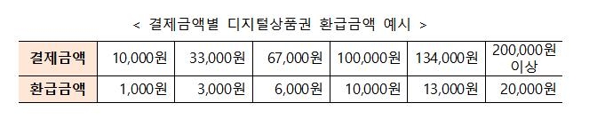 디지털 온누리상품권 환급금액 예시 [중소벤처기업부 제공. 재판매 및 DB 금지]