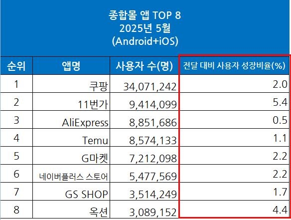 5월 종합몰앱 월간 활성이용자(MAU) [와이즈앱·리테일 제공]