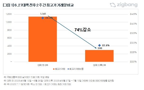 [직방 제공. 재판매 및 DB 금지]