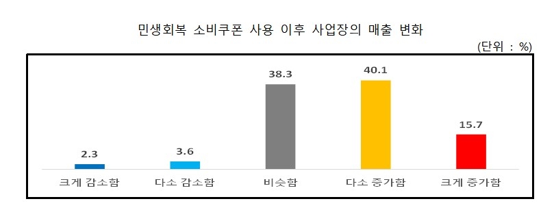 소비쿠폰 사용 이후 사업장 매출 변화 [소상공인연합회 제공. 재판매 및 DB 금지]
