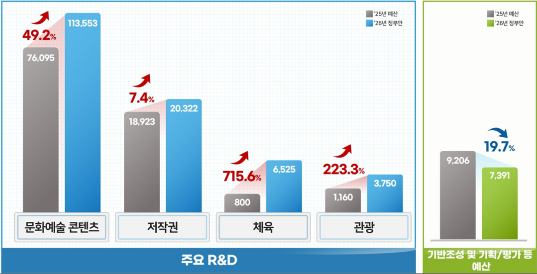 케이-컬처 파급력 뒷받침한다..내년 ...