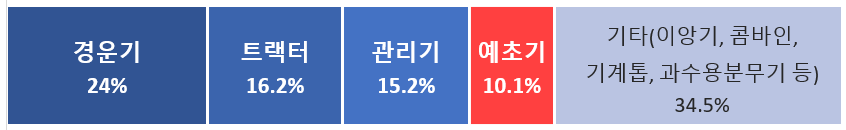 추석 전 벌초 예초기 사용 주의..안...