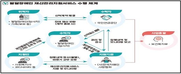 발달장애인 재산 관리 지원 서비스 시범사업 체계 [보건복지부 제공]