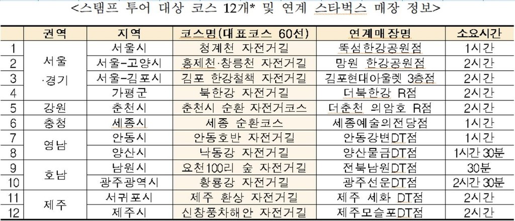 스탬프 투어 대상 코스 [한국관광공사 제공. 재판매 및 DB 금지]