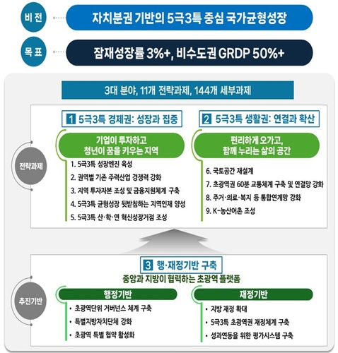[지방시대위원회 제공. 재판매 및 DB금지]