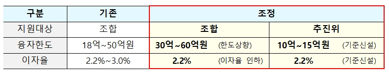 정비사업 활성화..주택도시기금 융자 ...