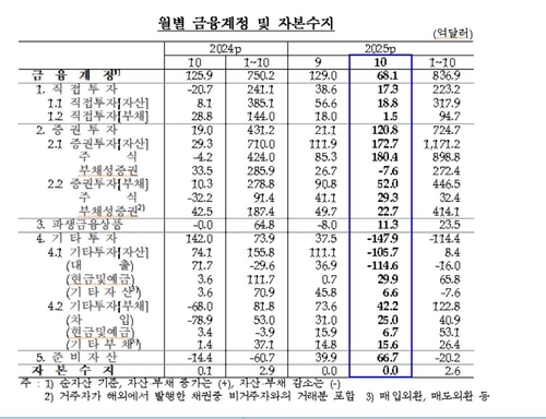 월별 금융계정·자본수지 추이 [한국은행 제공. 재판매 및 DB 금지]