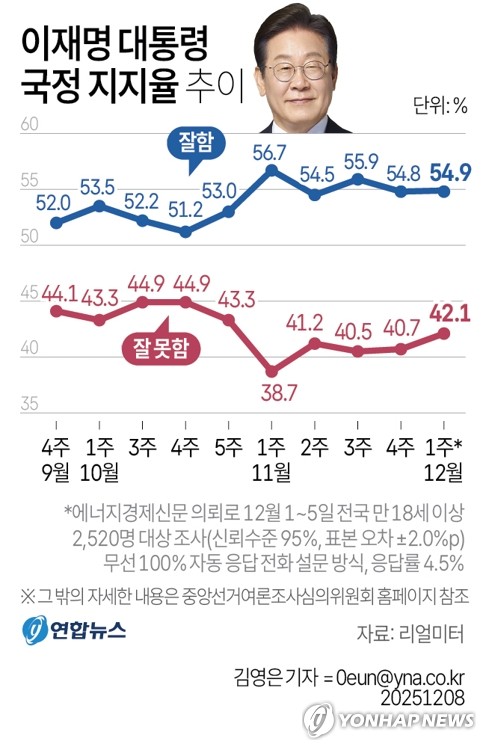 [그래픽] 이재명 대통령 국정 지지율 추이 (서울=연합뉴스) 이재윤 기자 = 리얼미터가 에너지경제신문 의뢰로 지난 1~5일 전국 18세 이상 2천520명을 대상으로 조사한 결과 이 대통령의 국정수행을 긍정 평가한 응답자는 54.9%였다.
이 대통령 지지도는 직전 조사와 비교해 보합권 흐름을 유지하며 소폭 상승을 기록했다. 부정 평가한 응답자는 42.1%로 1.4%p 올랐다. yoon2@yna.co.kr X(트위터) @yonhap_graphics  페이스북 tuney.kr/LeYN1