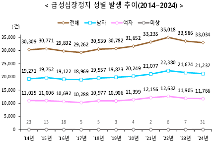 급성심정지 환자 생존율 매년 증가.....