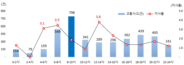 겨울철, 빙판길 교통사고 주의..안전...