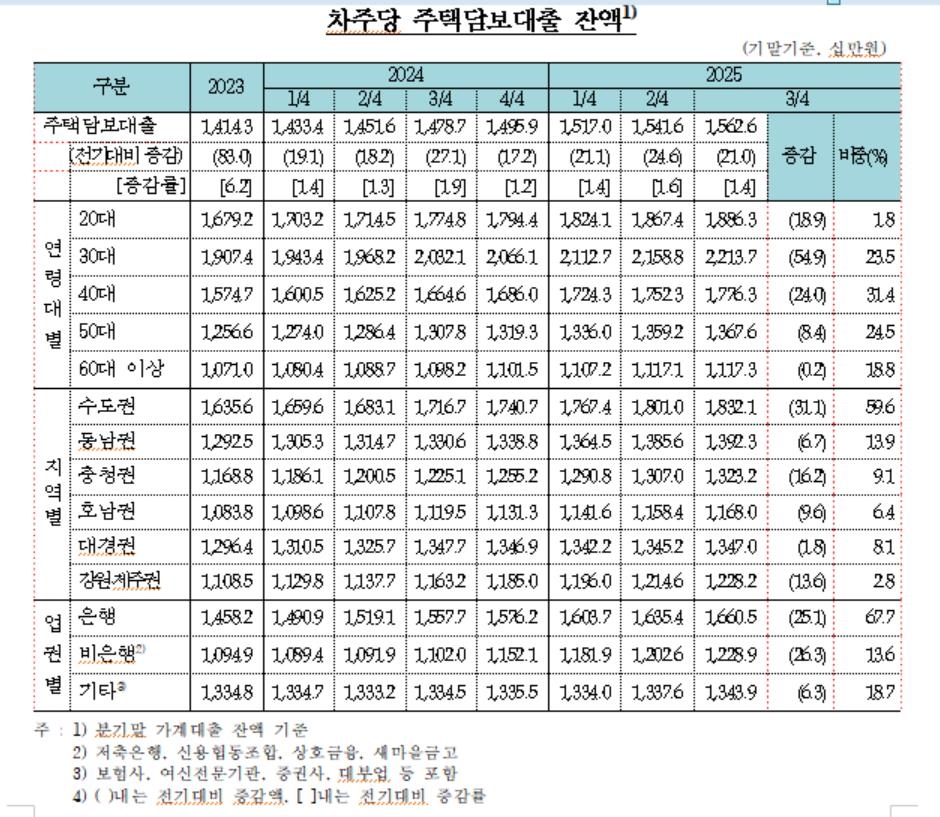 차주당 주택담보대출 잔액 추이 [한국은행 제공. 재판매 및 DB 금지]