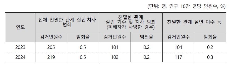 친밀한 관계 살인&middot;차사 범죄 [성평등가족부 제공. 재판매 및 DB 금지]