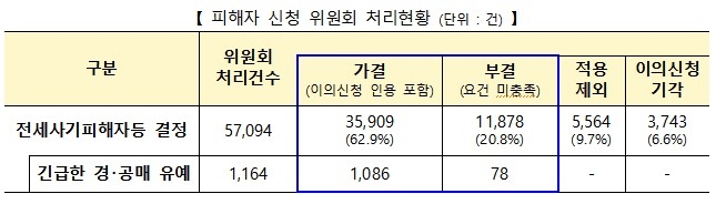 전세사기피해지원위원회 사건 처리 현황 [국토교통부 제공]
