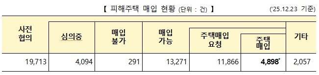 한국토지주택공사(LH) 전세사기 피해 주택 매입 현황 [국토교통부 제공]