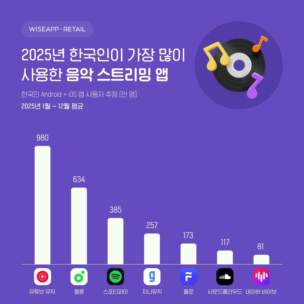 지난해 한국인이 가장 많이 사용한 음악 스트리맹 앱 [와이즈앱&middot;리테일 제공. 재판매 및 DB 금지]