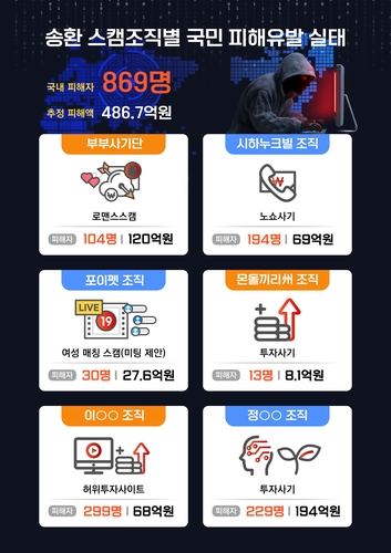 송환 스캠조직별 국민 피해유발 실태 [청와대 제공. 재판매 및 DB 금지]