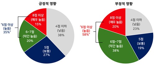 한미 관세 협상 결과가 우리 경제에 미칠 영향 전망 [경총 제공. 재판매 및 DB 금지]