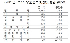 작년 주요 수출품목 [관세청 제공. 재판매 및 DB금지]