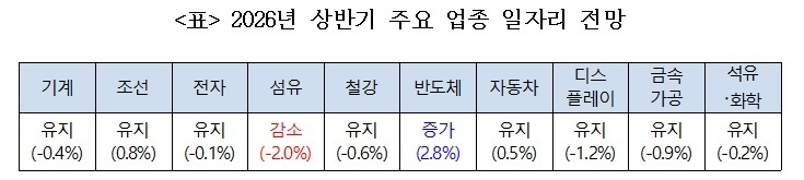 2026년 상반기 주요 업종 일자리 전망 [한국고용정보원 제공. 재판매 및 DB 금지]