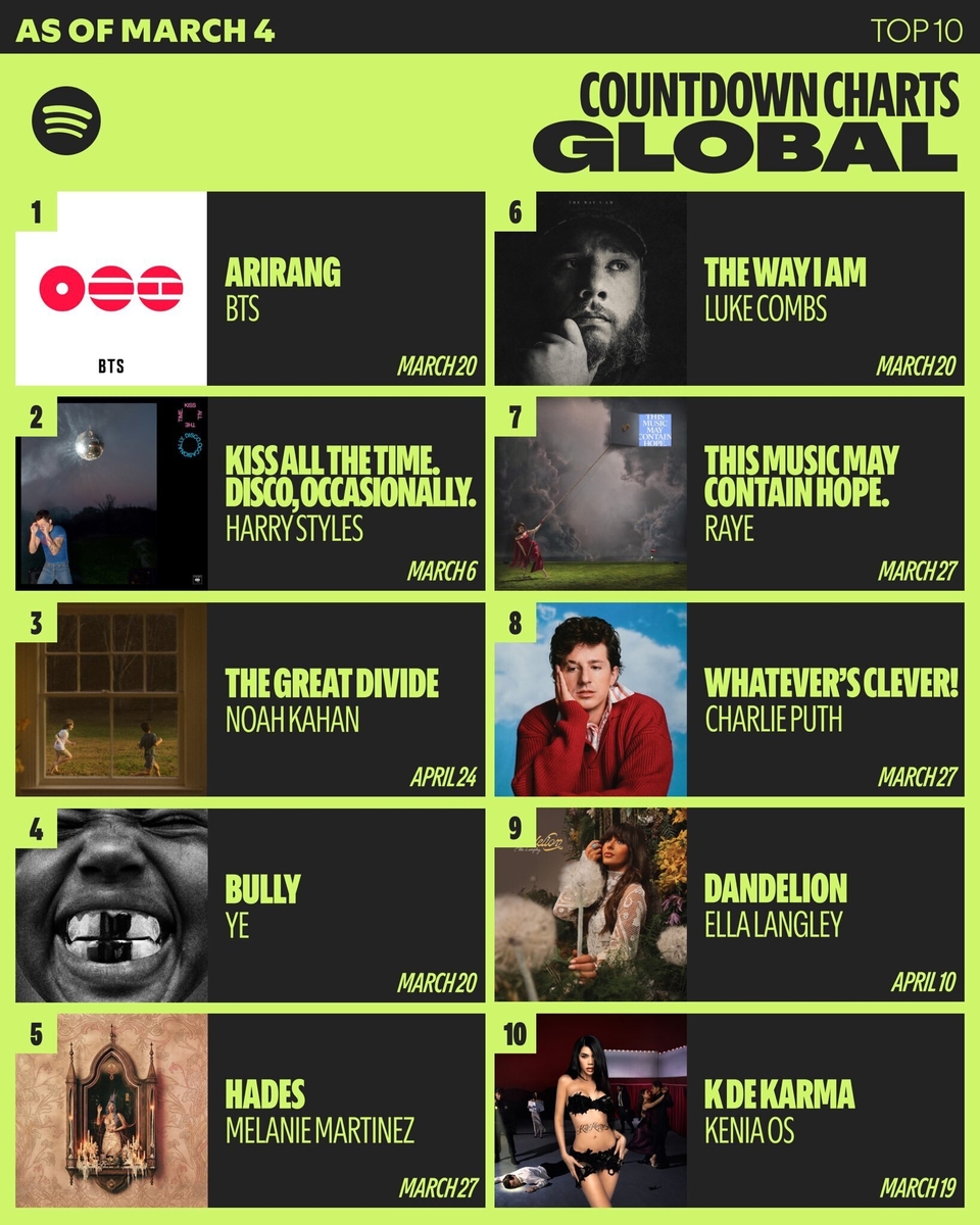 BTS(방탄소년단) 카운트다운 차트 글로벌 7주 연속 1위 [스포티파이 제공. 재판매 및 DB 금지]