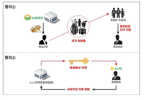 적발된 주요 사례 [총리실 제공]