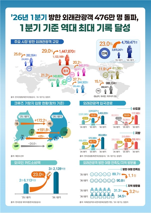 방한 외국인 관광객 현황 [문화체육관광부 제공. 재판매 및 DB 금지]