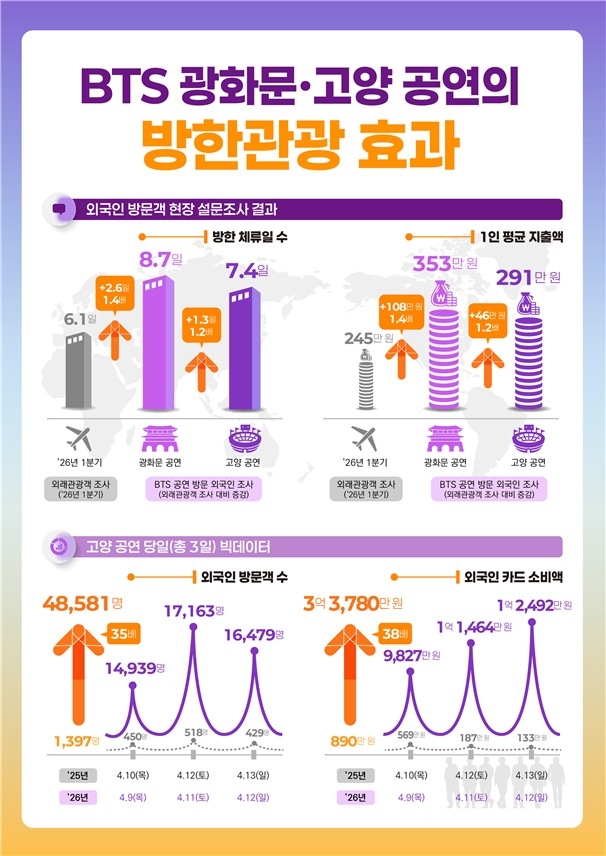 방탄소년단(BTS) 광화문&middot;고양 공연 방한관광 효과