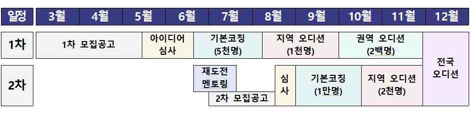 모두의 창업 프로젝트 추진 일정표 [중소기업벤처부 제공. 재판매 및 DB 금지]