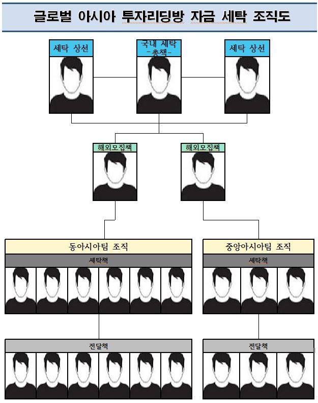 자금 세탁 조직도 [경기남부경찰청 제공. 재판매 및 DB 금지]
