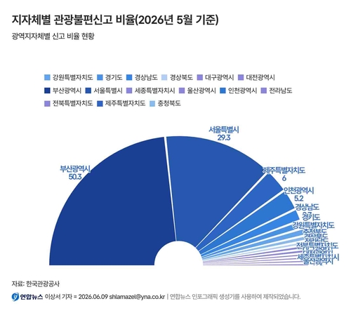 지자체별 관광불편신고 비율(단위:%) [자료제공: 한국관광공사]
