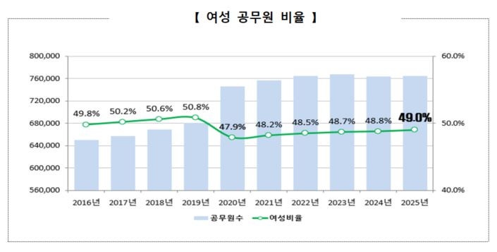 여성 공무원 비율 [인사혁신처 제공]