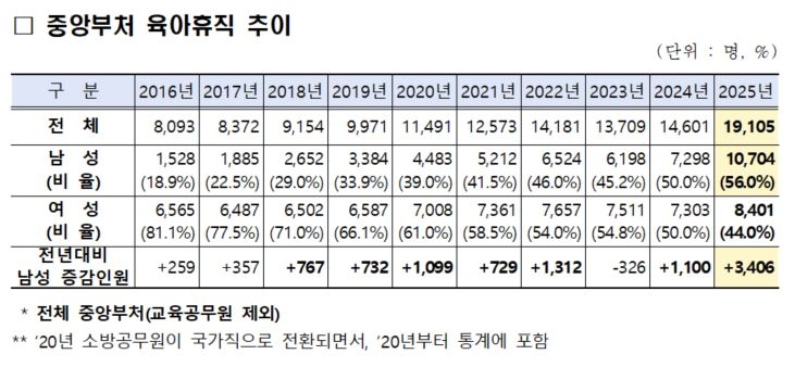 육아휴직 추이 [인사혁신처 제공]