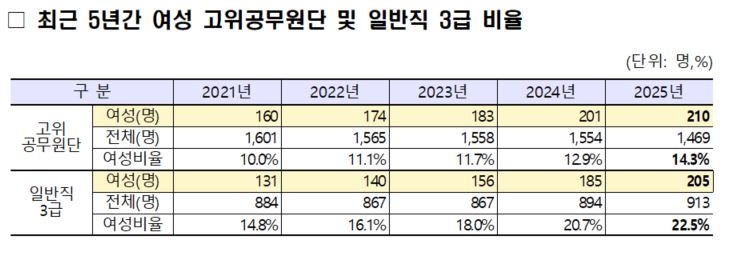 여성 고위공무원&middot;3급 비율 [인사혁신처 제공]