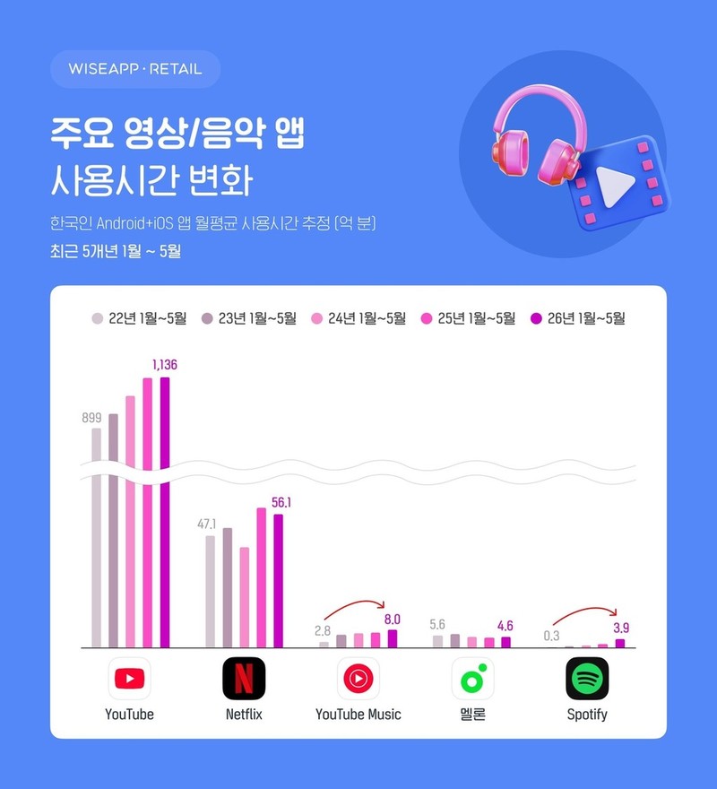 국내 인기 영상·음악 앱 1위는 유튜...