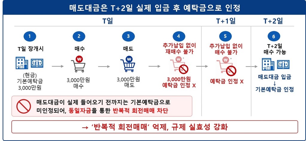 매도대금 T+2일 실제 입금후 예탁금으로 인정 [금융위원회 제공. 재판매 및 DB 금지]