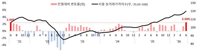최근 5년간 서울 아파트 매매 실거래가격지수 및 변동률 추이 [서울시 제공. 재판매 및 DB 금지]