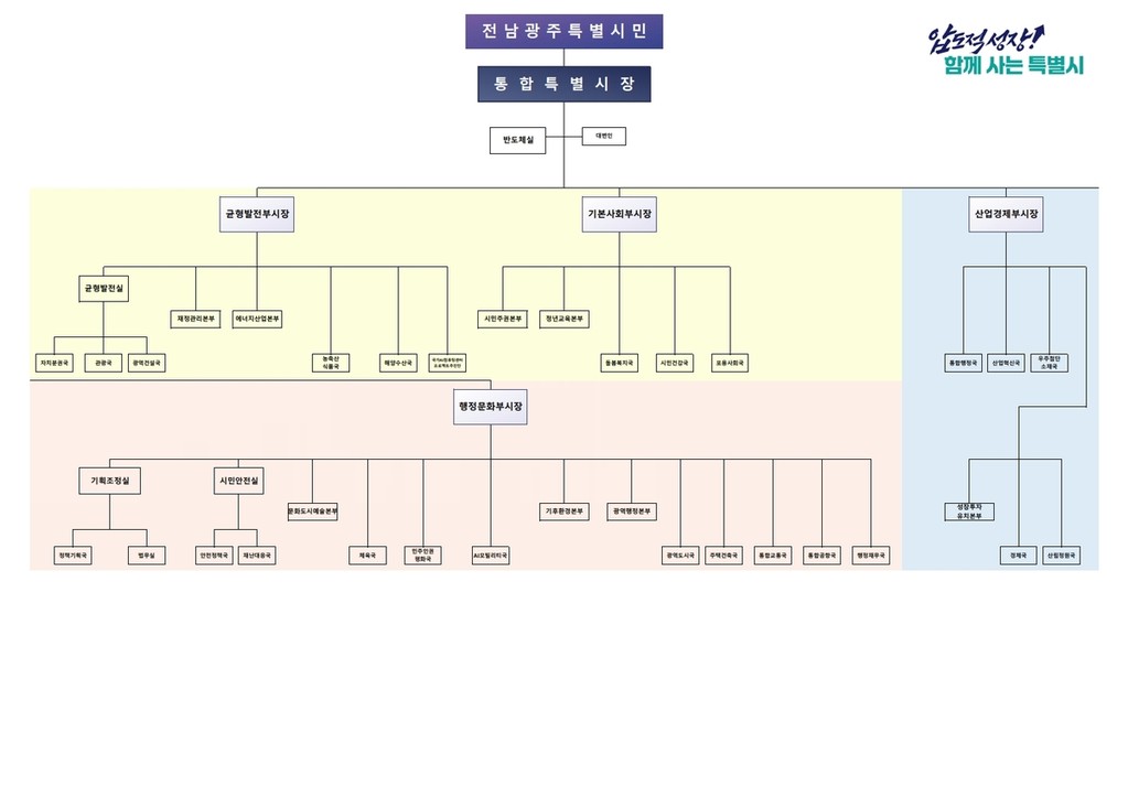 전남광주통합특별시 조직개편안 조직도 [전남광주통합특별시 제공. 재판매 및 DB 금지]