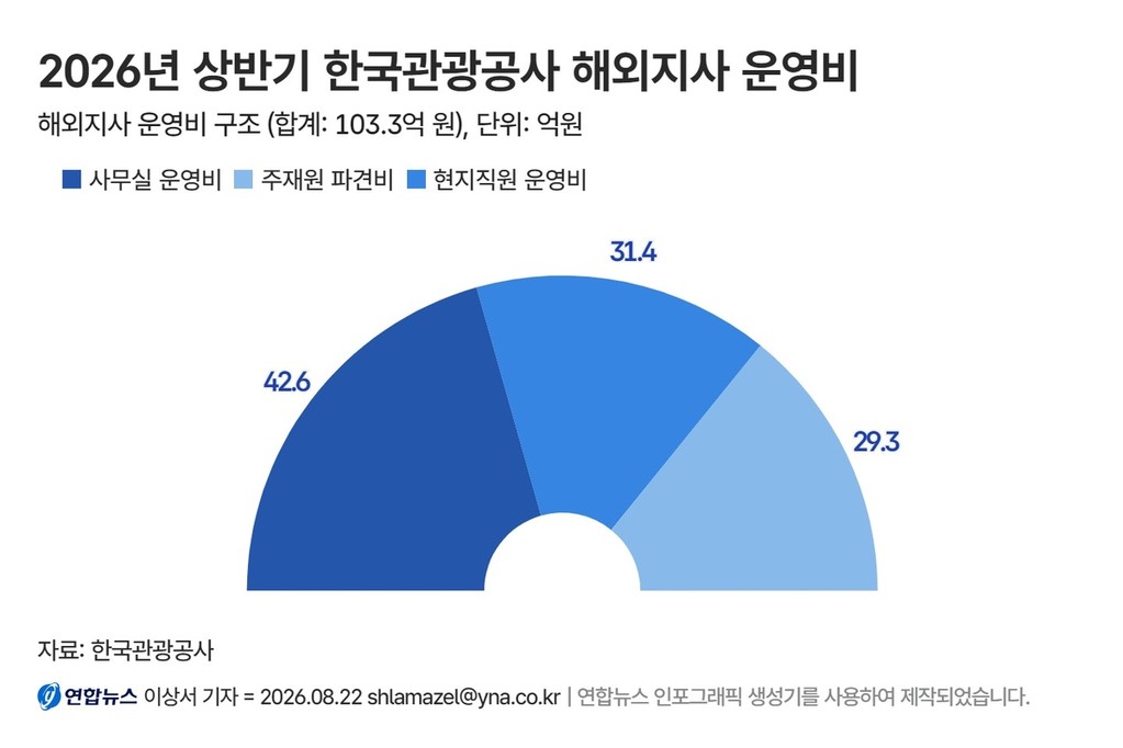 2026년 상반기 한국관광공사 해외지사 운영비 세부 내역 [한국관광공사 제공]
