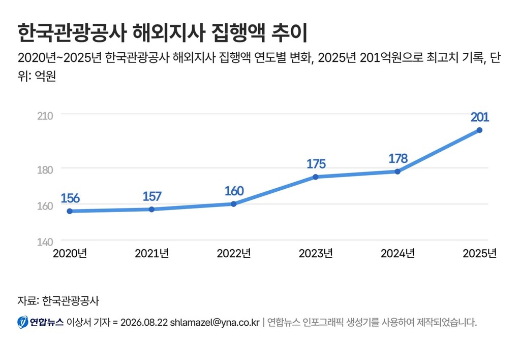 한국관광공사 해외지사 집행액 [한국관광공사 제공]