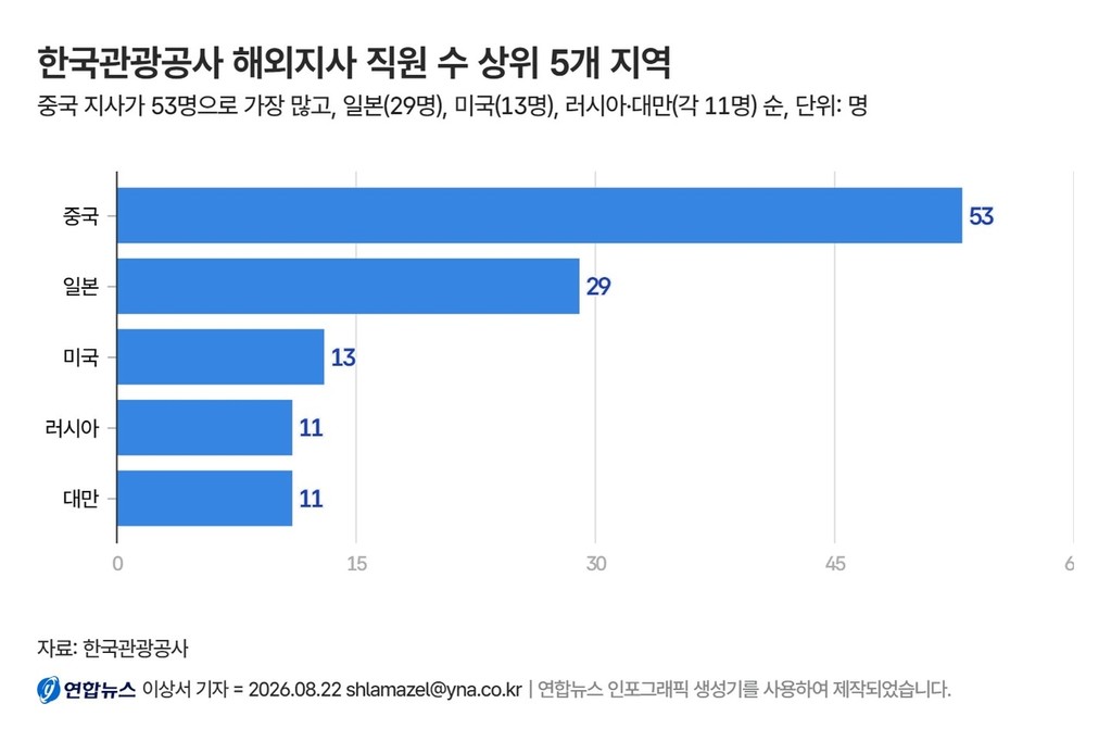 주요 한국관광공사 해외지사 직원 현황 [한국관광공사 제공]