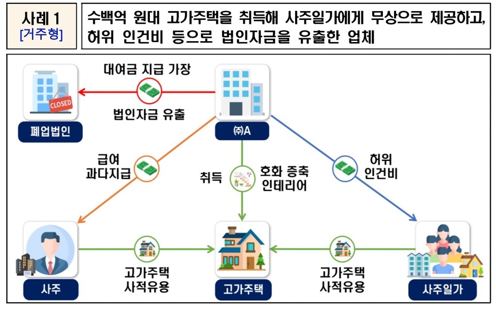 [국세청 제공. DB 및 재판매 금지]