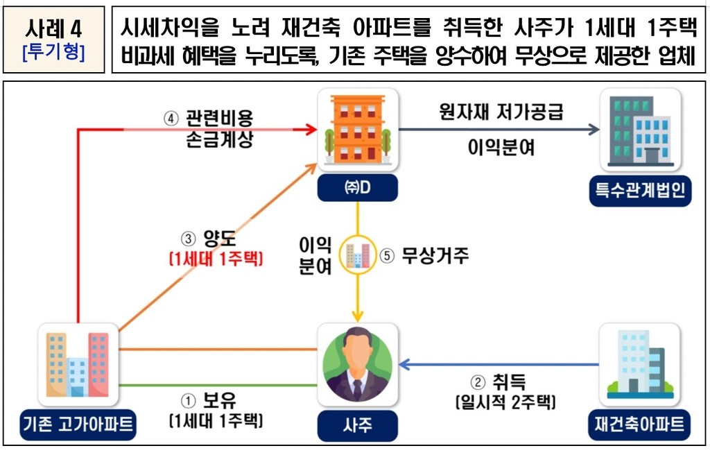 [국세청 제공. DB 및 재판매 금지]