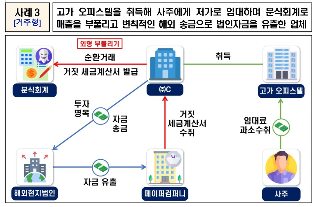 [국세청 제공. DB 및 재판매 금지]