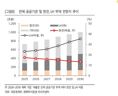 [출처: 한화투자증권]