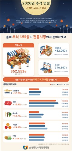 2026년 추석 제수용품 가격비교조사 결과 [소상공인시장진흥공단 제공. 재판매 및 DB 금지]