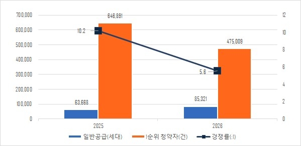 2025년과 2026년 일반공급 물량과 청약 접수결과 비교
[직방 제공 재판매 및 DB 금지]