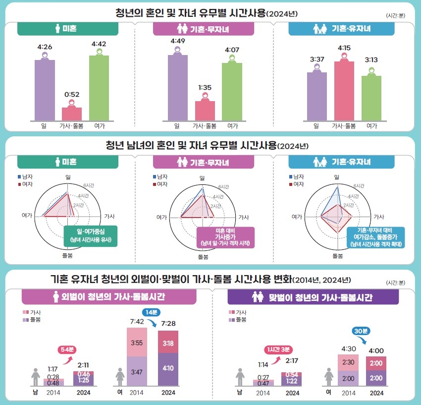 혼인과 자녀 유무에 따른 시간사용 분석 [데이터처 제공. 재판매 및 DB 금지]